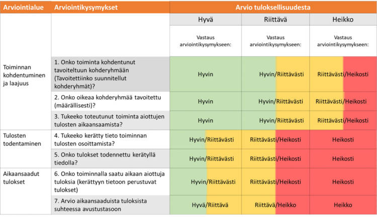 Arviointikysymyksiä on yhteensä seitsemän. Ne jakaantuvat kolmeen eri arviointialueeseen. Toiminnan kohdentumista ja laajuutta arvioivat kysymykset: 1. Onko toiminta kohdentunut tavoiteltuun kohderyhmään (Tavoitettiinko suunnitellut kohderyhmät)? 2. Onko oikeaa kohderyhmää tavoitettu (määrällisesti)? 3. Tukeeko toteutunut toiminta aiottujen tulosten aikaansaamista? Tulosten todentamista arvioivat kysymykset: 4. Tukeeko kerätty tieto toiminnan tulosten osoittamista? 5. Onko tulokset todennettu kerätyllä tiedolla? Aikaansaatuja tuloksia arvioivat kysymykset: 6. Onko toiminnalla saatu aikaan aiottuja tuloksia (kerättyyn tietoon perustuvat tulokset) 7. Arvio aikaansaaduista tuloksista suhteessa avustustasoon. Vastaus arviointikysymykseen voi olla ”hyvin”, ”riittävästi” tai ”heikosti”. Nämä vastaukset määrit-televät sen, mikä on avustuskohteen yleisarvio. Avustuskohteen yleisarvio tuloksellisuudesta voi muodostua monien eri vastausten yhdistelmästä. Esimerkki avustuskohteen tuloksellisuusarvioinnin muodostumisesta: Avustuskohteen arvio tuloksellisuudesta voi olla hyvä, jos kohteen kolmeen ensimmäiseen arviointi-kysymykseen on vastattu ”hyvin” tai ”riittävästi” ja neljään viimeiseen arviointikysymykseen on vas-tattu ”hyvin” tai ”riittävästi”. Avustuskohteen arvio tuloksellisuudesta voi olla riittävä, jos kohteen kolmeen ensimmäiseen arviointikysymykseen on vastattu ”hyvin”, ”riittävästi” tai ”heikosti” ja neljään viimeiseen arviointikysymykseen on vastattu ”hyvin” tai ”riittävästi”. Avustuskohteen arvio tuloksellisuudesta voi olla heikko, jos kohteen kolmeen ensimmäiseen arviointikysymykseen on vastattu ”riittävästi” tai ”heikosti” ja neljään viimeiseen arviointikysymykseen on vastattu ”heikosti”.