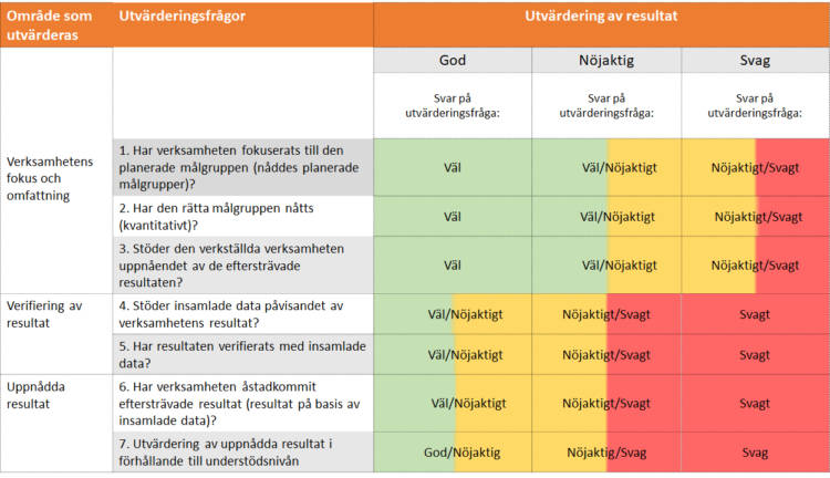 Det finns sammanlagt sju frågor. Frågorna fördelar sig i tre olika utvärderingsområden. Frågor som utvärderar verksamhetens fokus och omfattning. 1. Har verksamheten fokuserats till den planerade målgruppen (nåddes planerade målgrupper)? 2. Har den rätta målgruppen nåtts (kvantitativt)? 3. Stöder den verkställda verksamheten uppnåendet av de eftersträvade resultaten? Frågor som utvärderar verifiering av resultat. 4. Stöder insamlade data påvisandet av verksamhetens resultat? 5. Har resultaten verifierats med insamlade data? Frågor som utvärderar uppnådda resultat. 6. Har verksamheten åstadkommit eftersträvade resultat (resultat på basis av insamlade data)? 7. Utvärdering av uppnådda resultat i förfållande till understödsnivån. Svaret på utvärderingsfrågan kan vara "väl", "nöjaktigt" eller "svagt".