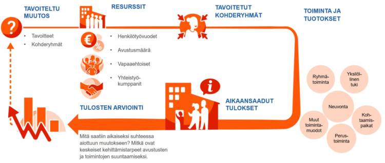 Tavoiteltu muutos, resurssit, tavoitetut kohderyhmät, toiminta ja tuotokset, aikaansaadut tulokset, tulosten arviointi.