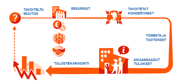 Tavoiteltu muutos, resurssit, tavoitetut kohderyhmät, toiminta ja tuotokset, aikaansaadut tulokset, tulosten arviointi.