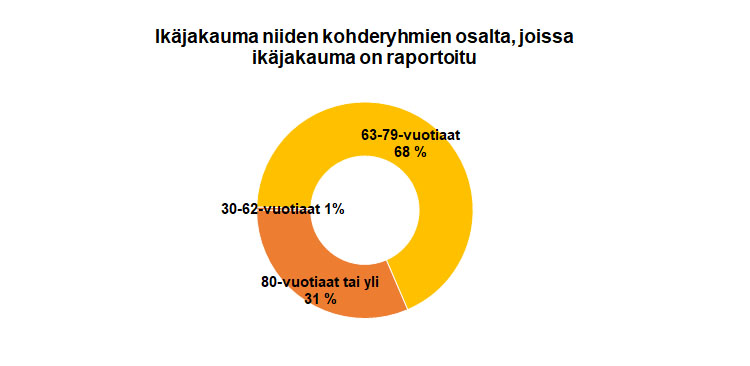 Ikäjakauma niiden kohderyhmien osalta, joissa ikäjakauma on raportoitu: 63-79-vuotiaat 68%, 80-vuotiaat tai yli 31 %, 30-62 vuotiaat ja muut yhteensä 1 %