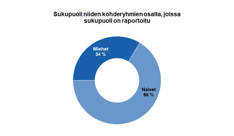 Sukupuoli niiden kohderyhmien osalta, joissa sukupuoli on raportoitu: naiset 66 %, miehet 34%