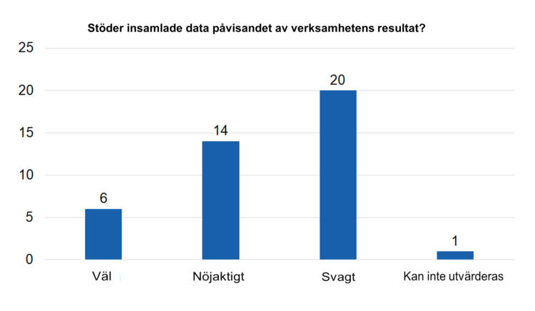 Stöder insamlade data påvisandet av verksamhetens resultat? Väl 6, nöjaktigt 14, svagt 20 och kan inte utvärderas 1. 