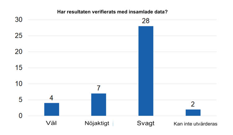 Har resultaten verifierats med insamlade data? Väl 4, nöjaktigt 7, svagt 28 och kan inte utvärderas 2. 