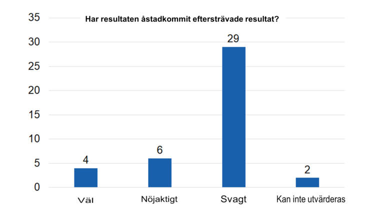 Har resultaten åstadkommit eftersträvade resultat? Väl 4, nöjaktigt 6, svagt 29 och kan inte utvärderas 2. 