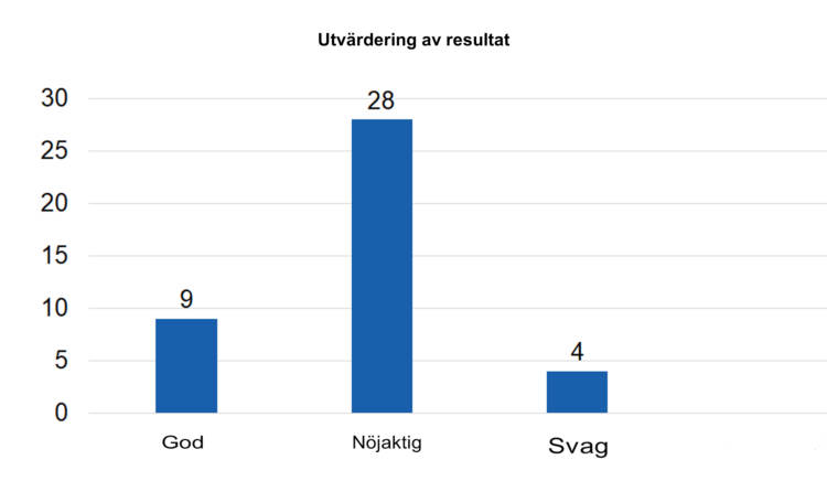 Utvärdering av resultat: god 9, nöjaktig 28 och svag 4. 