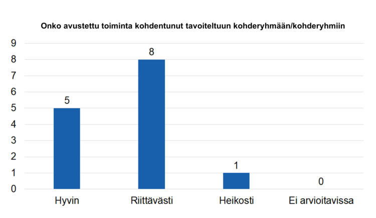 Onko avustettu toiminta kohdentunut tavoiteltuun kohderyhmään/kohderyhmiin: hyvin 5, riittävästi 8, heikosti 1, ei arvioitavissa 0