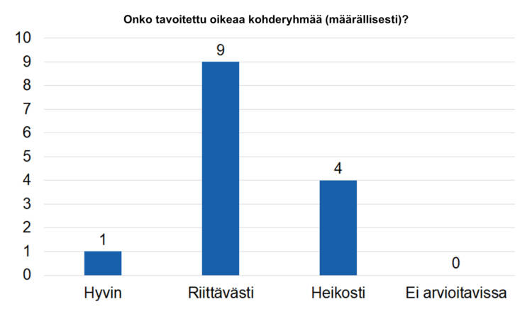 Onko tavoitettu oikeaa kohderyhmää määrällisesti? Hyvin 1, riittävästi 9, heikosti 4, ei arvioitavissa 0.