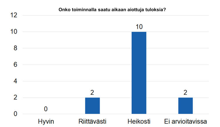 Onko toiminnalla saatu aikaan aiottuja tuloksia: hyvin 0, riittävästi 2, heikosti 10, ei arvioitavissa 2. 