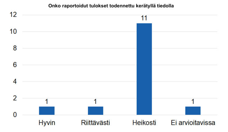 Onko raportoidut tulokset todennettu kerätyllä tiedolla: hyvin 1, riittävästi 1, heikosti 11, ei arvioitavissa 1.