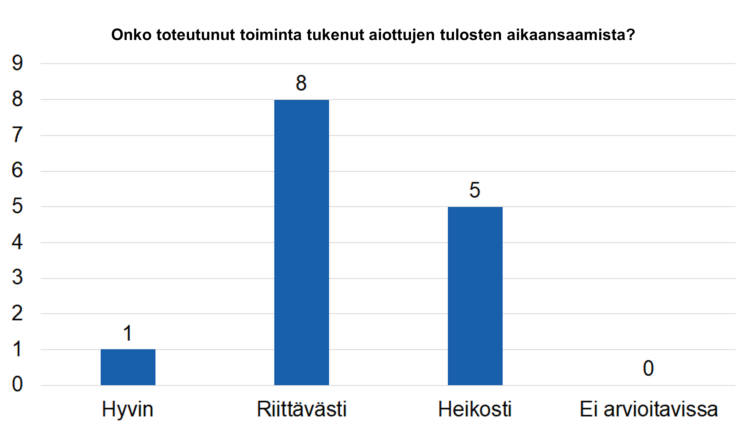 Hyvin 1, riittävästi 8, heikosti 5, ei arvioitavissa 0