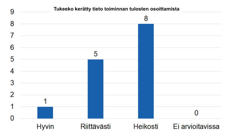 Tukeeko kerätty tieto toiminnan tulosten osoittamista: hyvin 1, riittävästi 5, heikosti 8, ei arvioitavissa 0.