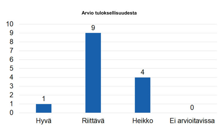 Arvio tuloksellisuudesta: hyvä 1, riittävä 9, heikko 4, ei arvioitavissa 0. 