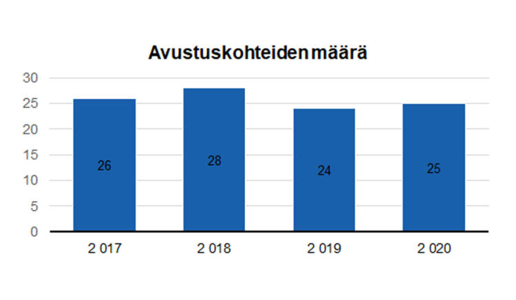 Avustuskohteiden lukumäärä vuosittain: 2017 26, 2018 28, 2019 24, 2020 25