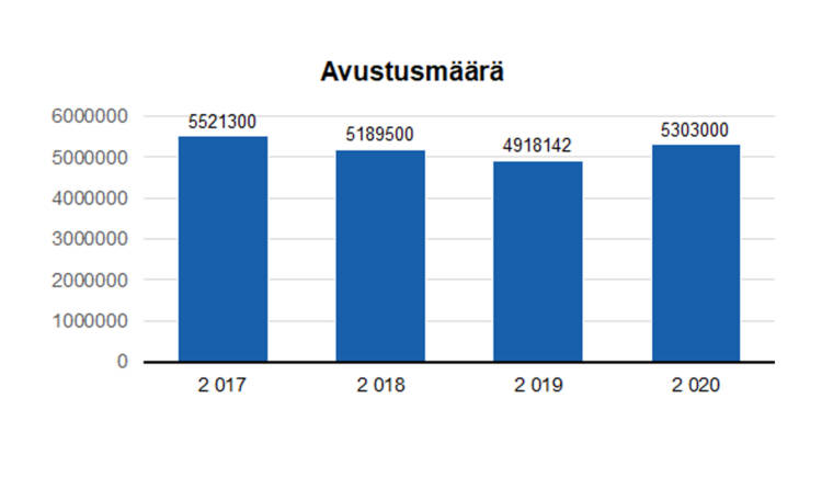 Avustusmäärä vuosittain euroina: 2017 5521300, 2018 5189500, 2019 4918142, 2020 5303000