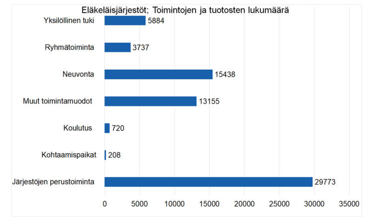 Eläkeläisjärjestöjen toimintojen ja tuotosten lukumäärä: yksilöllinen tuki 5884, ryhmätoiminta 3737, neuvonta 15438, muut 