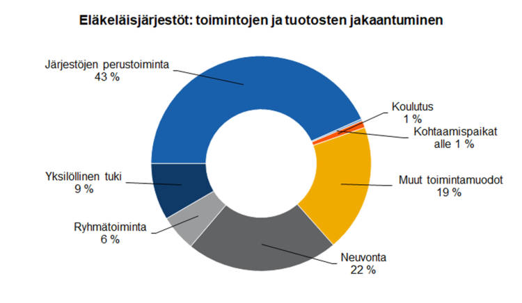 Eläkeläisjärjestöt; toimintojen ja tuotosten jakaantuminen: järjestöjen perustoiminta 43 %, yksilöllinen tuki 9 %, ryhmätoiminta 6 %, neuvonta 22 %, muut toimintamuodot 19 %, kohtaamispaikat alle 1 %, koulutus 1 %