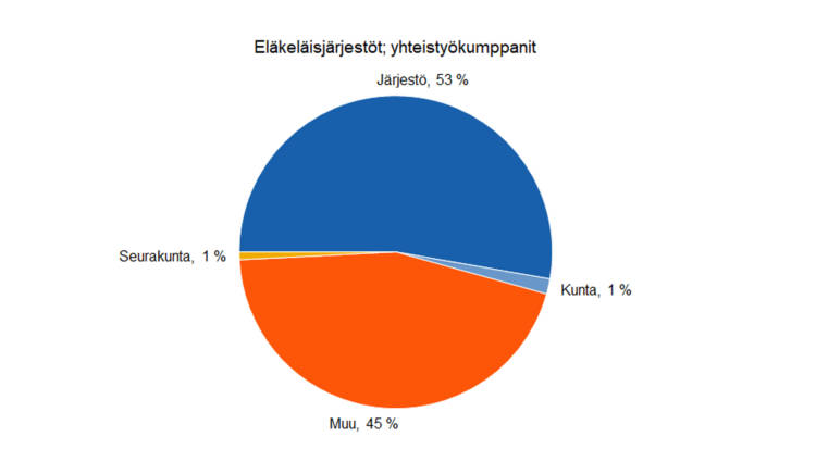 Eläkeläisjärjestöt; yhteistyökumppanit: järjestö 53 %, kunta 1 %, seurakunta 1 %, muu 45 %