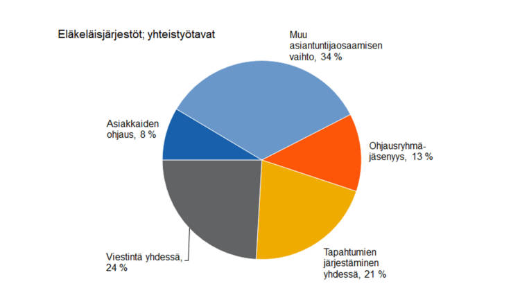 Eläkeläisjärjestöt; yhteistyötavat: ohjausryhmäjäsenyys 13 %, tapahtumien järjestäminen yhdessä 21 %, viestintä yhdessä 24 %, asiakkaiden ohjaus 8 %, muu asiantuntijaosaamisen vaihto 34 %.