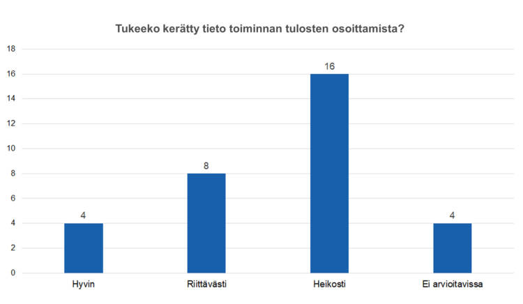 Tukeeko kerätty tieto toiminnan tuloste osoittamista? Hyvin 4, riittävästi 8, heikosti 16, ei arvioitavissa 4. 