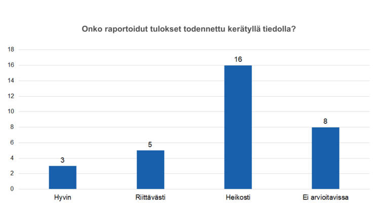 Onko raportoidut tulokset todennettu kerätyllä tiedolla? Hyvin 3, riittävästi 5, heikosti 16, ei arvioitavissa 8. 