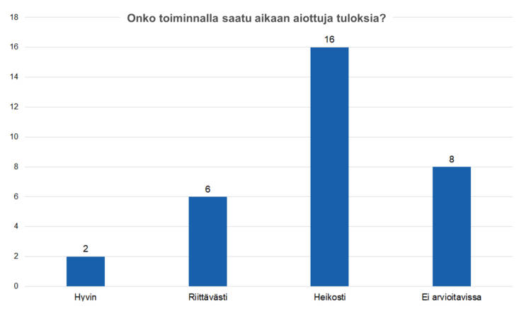 Onko toiminnalla saatu aikaan aiottuja tuloksia? Hyvin 2, riittävästi 6, heikosti 16, ei arvioitavissa 8. 