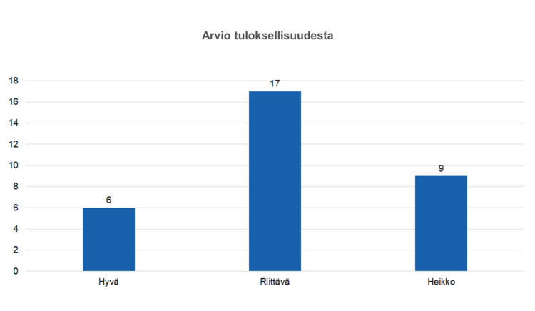 Arvio tuloksellisuudesta: hyvä 6, riittävä 17, heikko 9. 