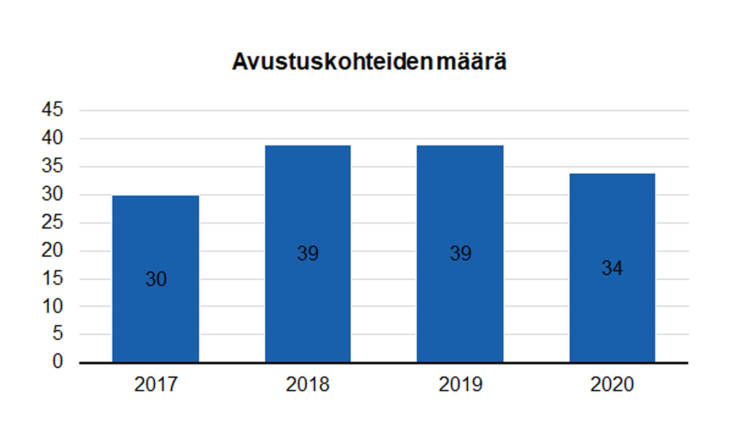 Avustuskohteiden määrä: 2017 30, 2018 39, 2019 39, 2020 34.