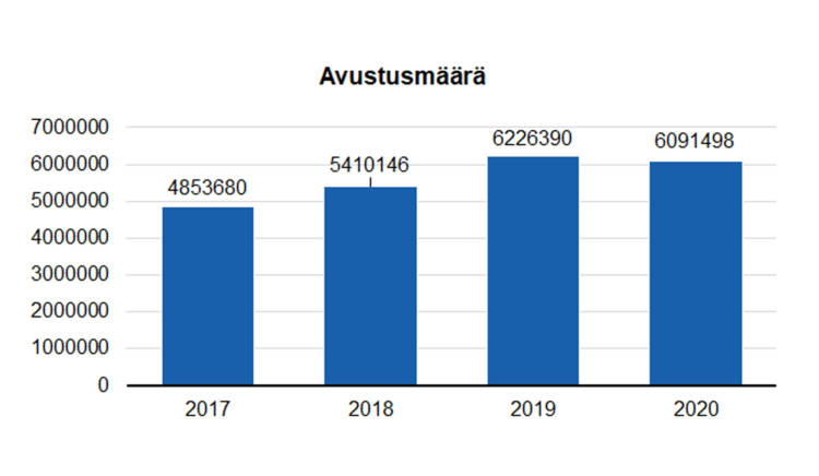 Avustusmäärä: 2017 4853680, 2018 5410146, 6226390, 2020 6091498