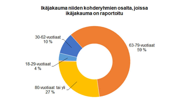 Ikäjakauma niiden kohderyhmien osalta, joissa ikäjakauma on raportoitu: 63-79-vuotiaat, 80-vuotiaat tai yli 27 %, 30-62-vuotiaat 10 %, 18-29-vuotiaat 4 %.