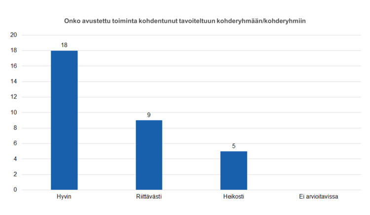 Onko avustettu toiminta kohdentunut tavoiteltuun kohderyhmään/kohderyhmiin: hyvin 18, riittävästi 9, heikosti 5, ei arvioitavissa 0.