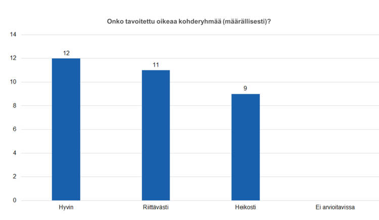 Onko tavoitettu oikeaa kohderyhmää (määrällisesti)?: hyvin 12, riittävästi 11, heikosti 9, ei arvioitavissa 0.