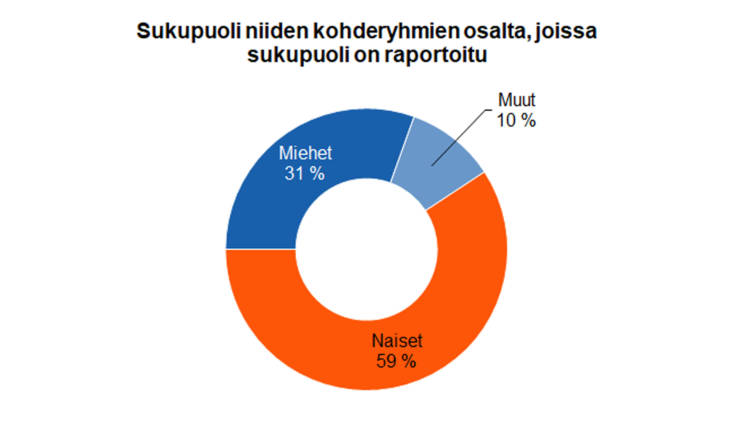 Sukupuoli niiden kohderyhmien osalta, joissa sukupuoli on raportoitu: naiset 59 %, miehet 31 %, muut 10 %.