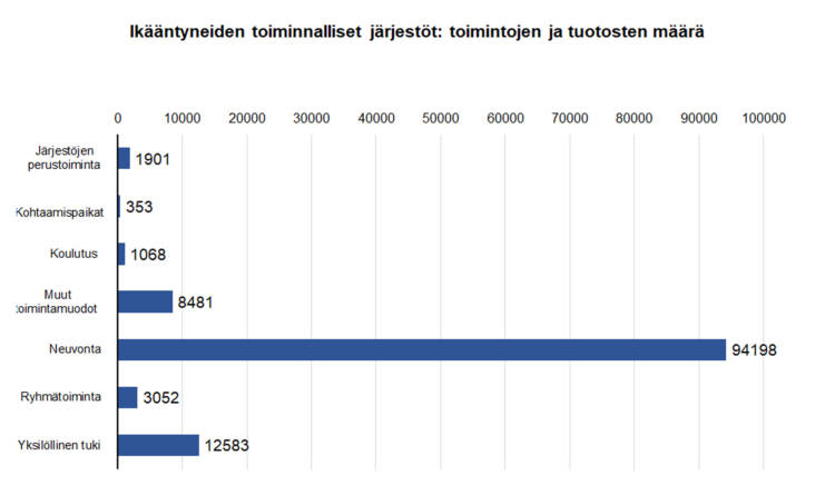 Ikääntyneiden toiminnalliset järjestöt: toimintojen ja tuotosten määrä: järjestöjen perustoiminta 1901, kohtaamispaikat 353, koulutus 1068, neuvonta 94198, ryhmätoiminta 3052, yksilöllinen tuki 12583, muut toimintamuodot 8481. 