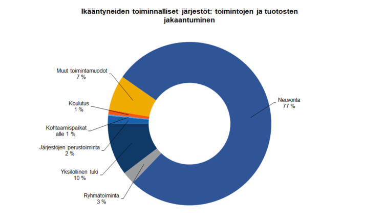 Ikääntyneiden toiminnalliset järjestöt; toimintojen ja tuotosten jakaantuminen: neuvonta 77 %, ryhmätoiminta 3 %, yksilöllinen tuki 10 %, järjestöjen perustoiminta 2 %, kohtaamispaikat alle 1 %, koulutus 1 %, muut toimintamuodot 7 %. 