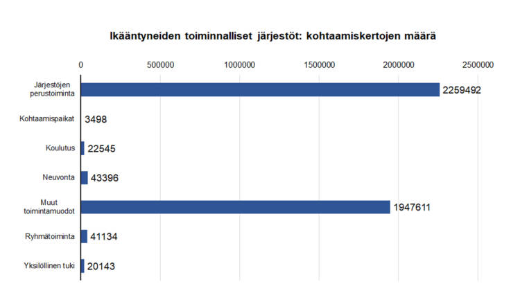 Ikääntyneiden toiminnalliset järjestöt: kohtaamiskertojen määrä: järjestöjen perustoiminta 2259492, kohtaamispaikat 3498, koulutus 22545, neuvonta 43396, ryhmätoiminta 41134, yksilöllinen tuki 20143, muut toimintamuodot 1947611.