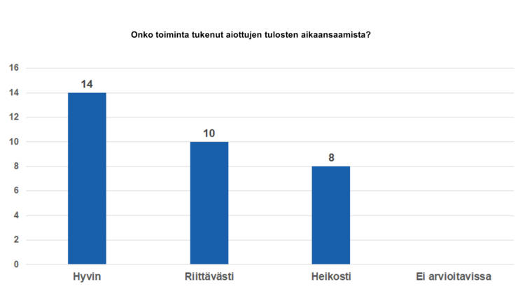 Onko toiminta tukenut aiottujen tulosten aikaansaamista? Hyvin 14, riittävästi 10, heikosti 8, ei arvioitavissa 0.