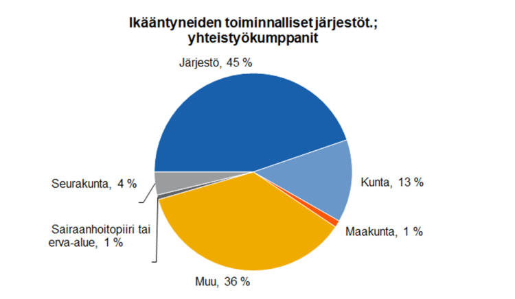 Ikääntyneiden toiminnalliset järjestöt; yhteistyökumppanit: järjestö 45 %, kunta 13 %, maakunta 1 %, muu 36 %, sairaanhoitopiiri tai erva-alue 1 %, seurakunta 4 %.