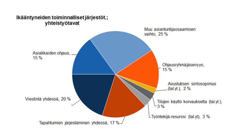 Ikääntyneiden toiminnalliset järjestöt; yhteistyötavat: asiakkaiden ohjaus 15 %, viestintä yhdessä 20 %, tapahtumien järjestäminen yhdessä 17 %, työntekijä-resurssi (taloudellinen yhteistyö) 3 %, tilojen käyttö korvauksetta (taloudellinen yhteistyö) 3 %, avustuksen siirtosopimus (taloudellinen yhteistyö) 2 %. ohjausryhmäjäsenyys 15 %. muu asiantuntijaosaamisen vaihto 25 %.