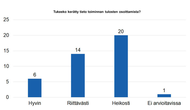 Tukeeko kerätty tieto toiminnan tulosten osoittamista? Hyvin 6, riittävästi 14, heikosti 20, ei arvioitavissa 1. 