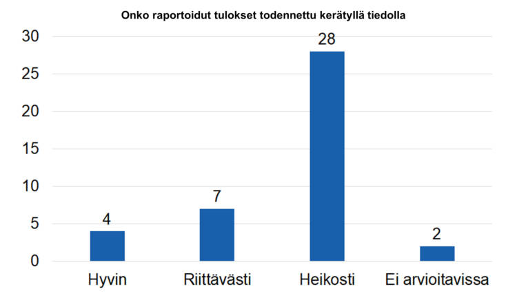 Onko raportoidut tulokset todennettu kerätyllä tiedolla: hyvin 4, riittävästi 7, heikosti 28, ei arvioitavissa 2. 