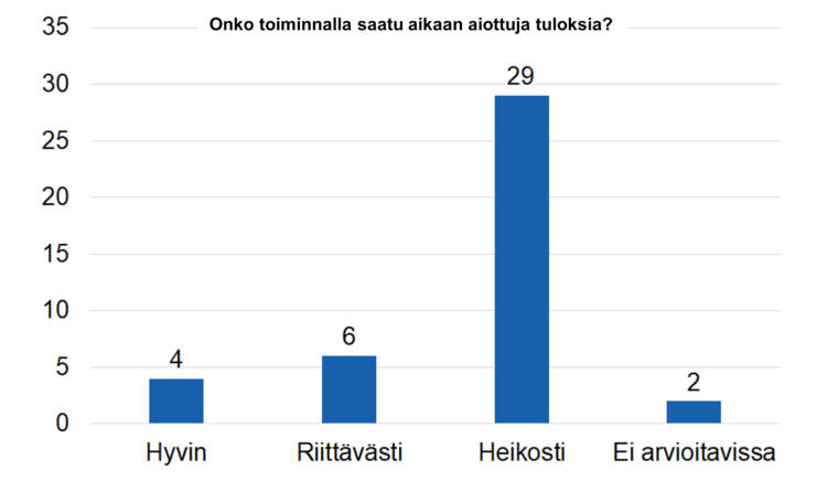 Onko toiminnalla saatu aikaan aiottuja tuloksia? Hyvin 4, riittävästi 6, heikosti 29, ei arvioitavissa 2. 