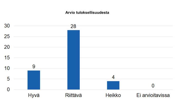 Arvio tuloksellisuudesta: hyvä 9, riittävä 28, heikko 4, ei arvioitavissa 0. 