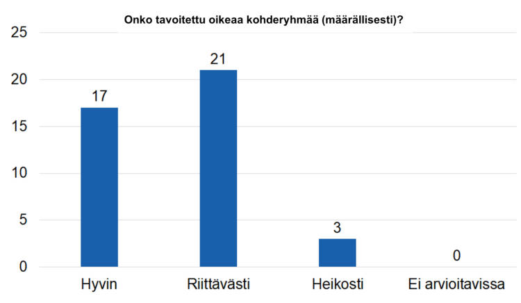 Onko tavoitettu oikeaa kohderyhmää määrällisesti? Hyvin 17, riittävästi 21, heikosti 3, ei arvioitavissa 0. 