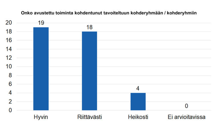 Onko avustettu toiminta kohdentunut tavoiteltuun kohderyhmään/kohderyhmiin? Hyvin 19, riittävästi 18, heikosti 4, ei arvioitavissa 0. 