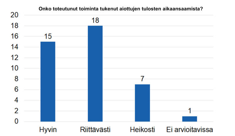 Onko toteutunut toiminta tukenut aiottujen tulosten aikaansaamista? Hyvin 15, riittävästi 18, heikosti 7, ei arvioitavissa 1. 