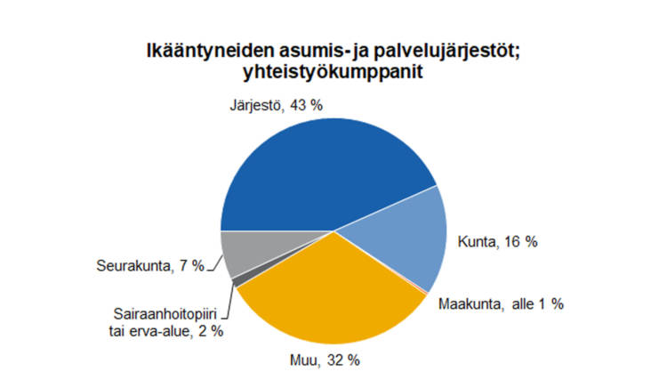 Ikääntyneiden asumis- ja palvelujärjestöt; yhteistyökumppanit: järjestö 43 %, kunta 16 %, seurakunta 7 %, sairaanhoitopiiri tai erva-alue 2 %, maakunta alle 1 %, muu 32 %