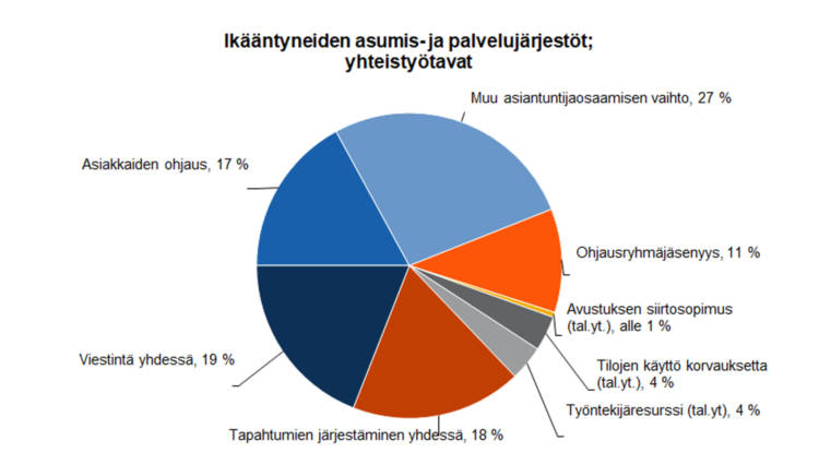 Ikääntyneiden asumis- ja palvelujärjestöt; yhteistyötavat: asiakkaiden ohjaus 17 %, viestintä yhdessä 19 %, tapahtumien järjestäminen yhdessä 18 %, ohjausryhmäjäsenyys 11 %, avustuksen siirtosopimus (tal.yt.) alle 1 %, tilojen käyttö korvauksetta (tal.yt.) 4 %, työntekijäresurssi (tal.yt.) 4 %, muu asiantuntijaosaamisen vaihto 27 %. 