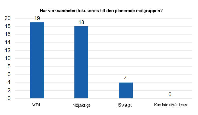 Har verksamheten fokuserats till den planerade målgruppen? Väl 19, nöjaktigt 18, svagt 4 och kan inte utvärderas 0. 