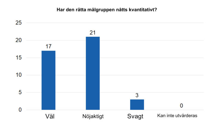 Har den rätta målgruppen nåtts kvantitativt? Väl 17, nöjaktigt 21, svagt 3, kan inte utvärderas 0. 